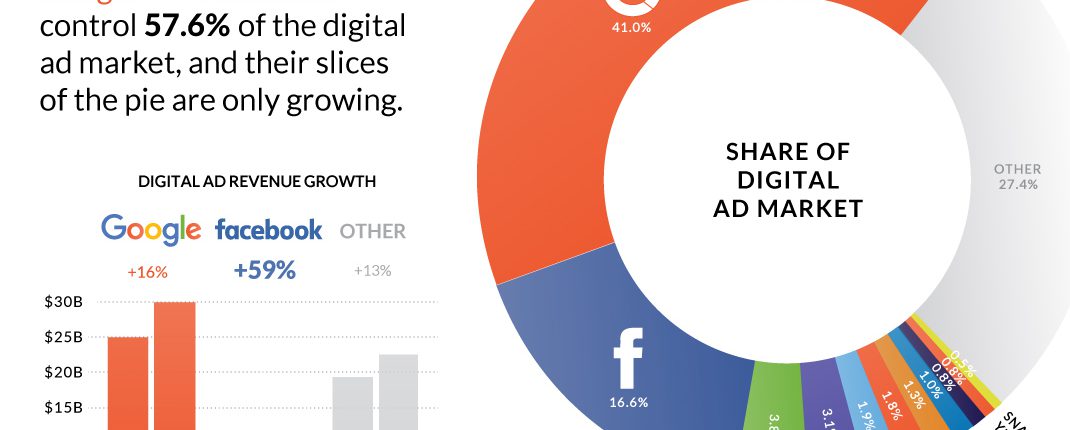 digital-advertising-revenue-facebook-google